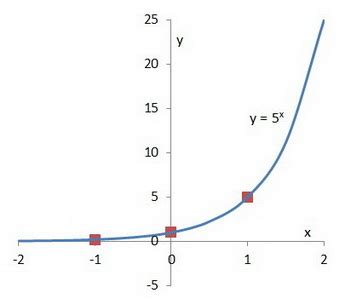 graph f(x)=5^x